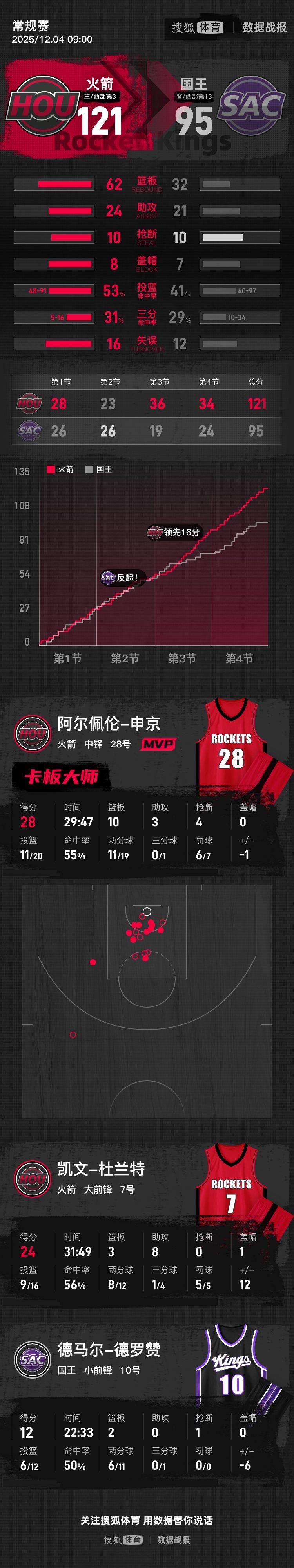 转折点成都蓉城迎来里程碑；NBA季后赛集结日攻防权衡；话题不断；控场能力受关注的简单介绍